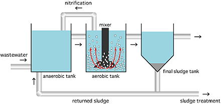Sewage works plant