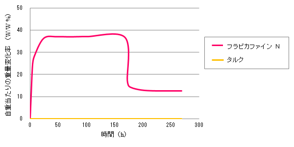 吸湿性試験