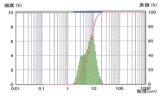 フラビカファイン粒径分布
