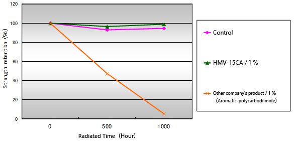 Weatherability Test