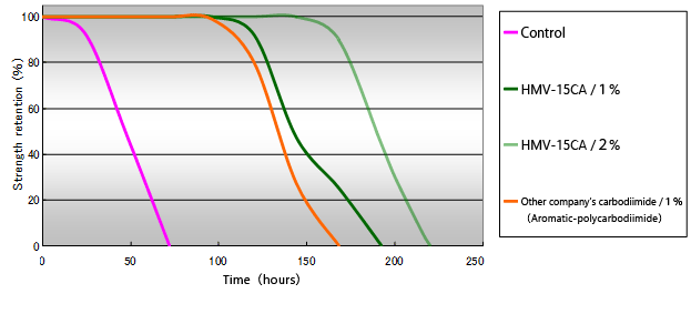 Hygrothermal Resistant Test