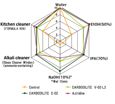 Good Chemical resistance