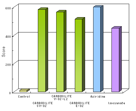 Good Solvent Resistance