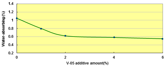 Water-absorbing percentage