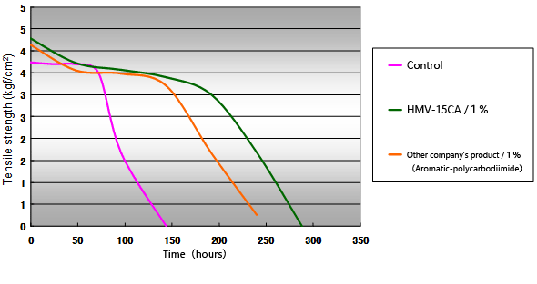 Hydrothermal Resistant Test