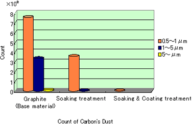 Prevention of graphite particle