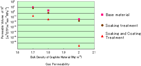 Gas impermeability