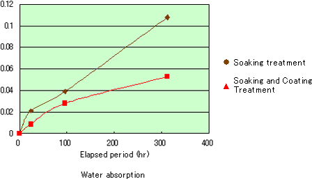 Gas impermeability