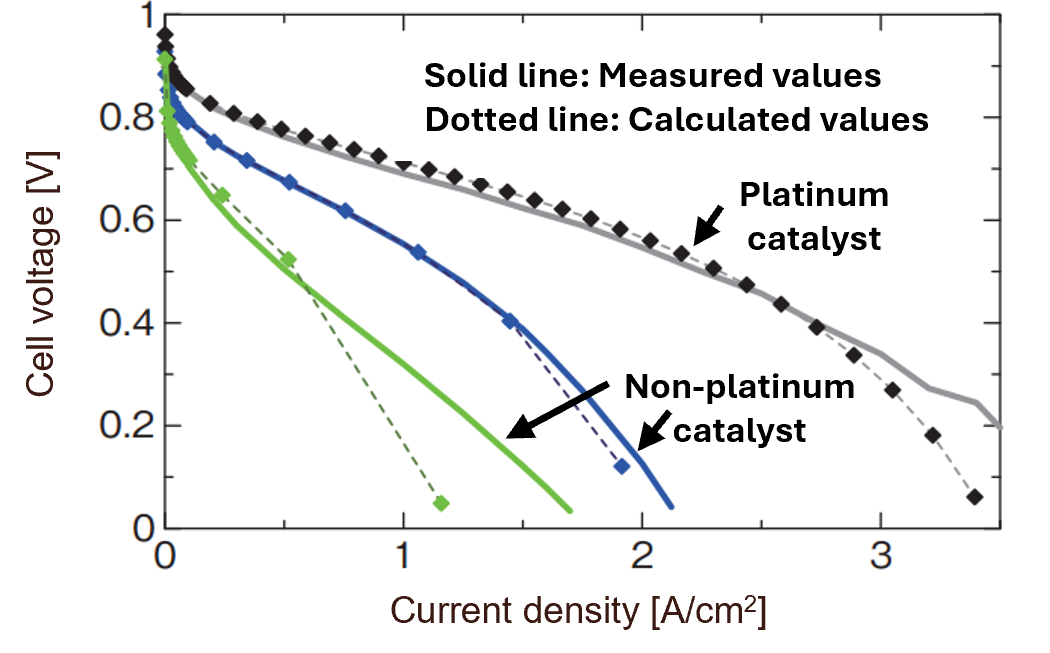 Simulation of fuel cell power generation performance based on results of simplified measurement