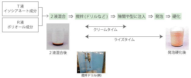 発泡方法