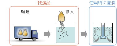 乾燥品(輸送・投入)⇒使用時に膨潤