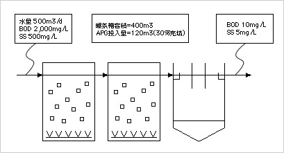 食品工場（河川放流）