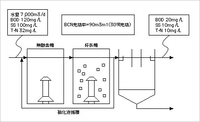 下水処理場