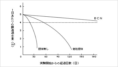 試験プラントにおけるフラックスの経日変化