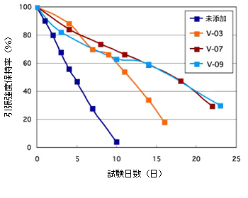 エステル系ポリウレタン樹脂の耐加水分解性