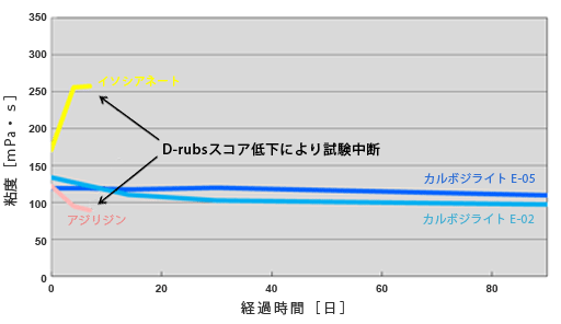 粘度変化