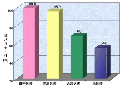 液バリヤー性