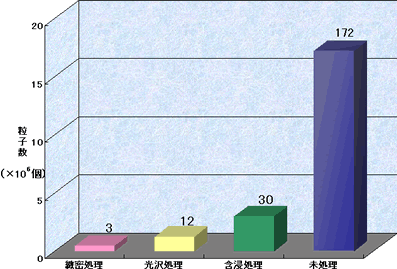 発塵性