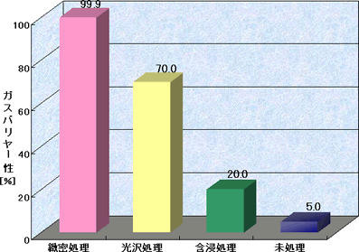 ガスバリヤー性