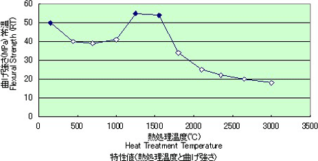 特性値（処理温度と曲げ強さ）
