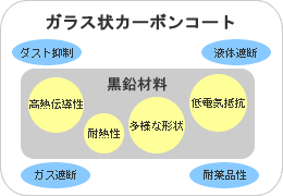 ガラス状カーボンコート